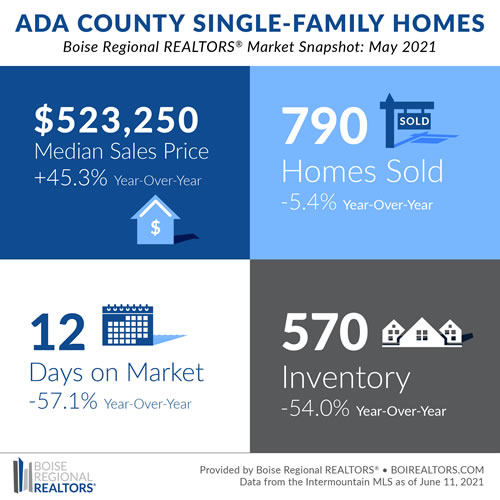 Ada County Single-Family Homes Market Snapshot May 2021