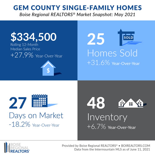Gem County Single-Family Homes Market Snapshot May 2021